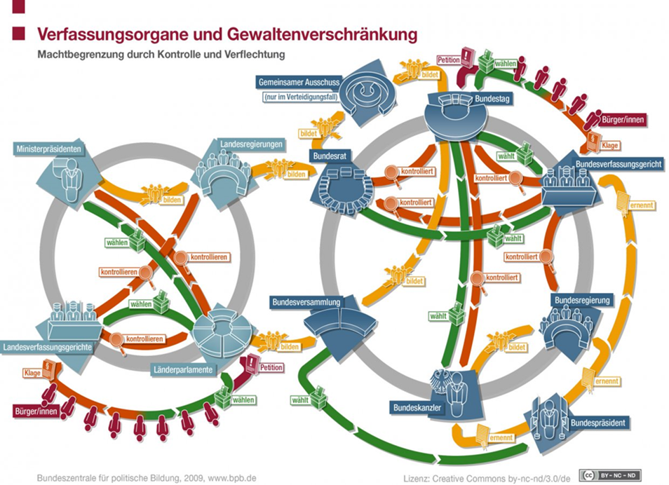 Diagrama: Interbloqueo de poderes, poderes estatales en la República Federal de Alemania, en la actualidad