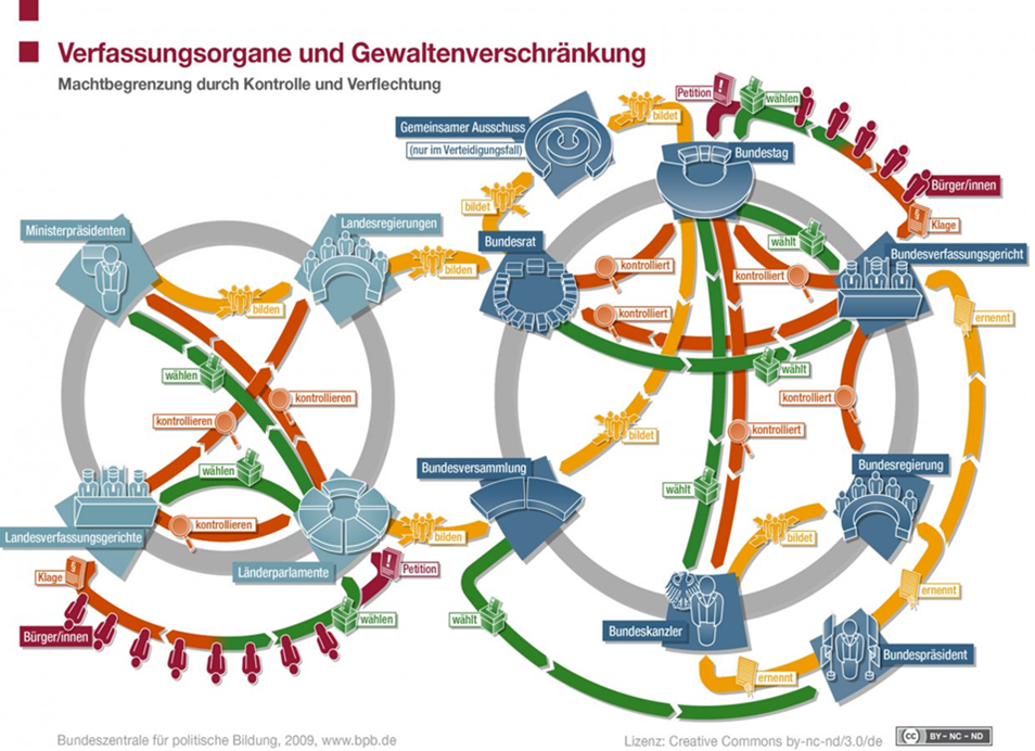 Schaubild: Gewaltenverschränkung, Staatgewalten in der Bundesrepublik Deutschland, heute